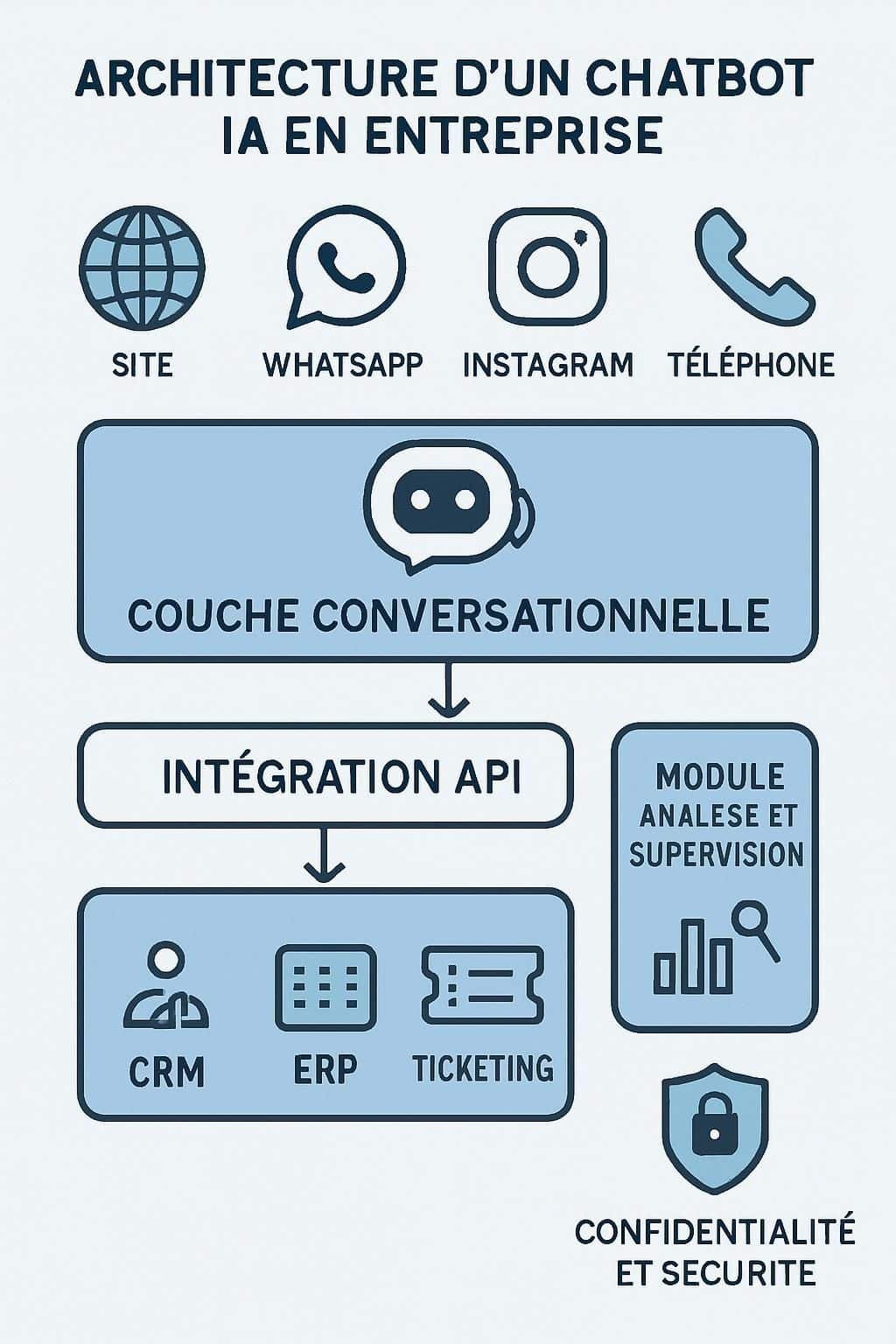 Découvrez notre comparatif 2026 des 10 meilleurs chatbots IA pour choisir l'assistant virtuel idéal adapté à vos besoins.